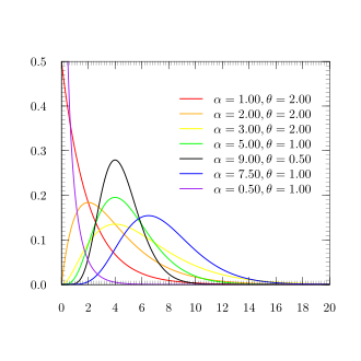 Probability density plots of gamma distributions