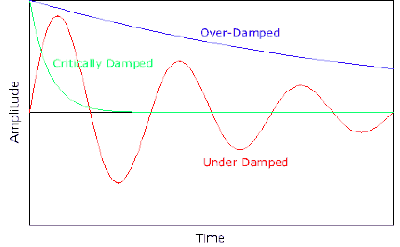 Damped oscillations.gif