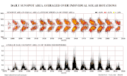 Spörer's law noted that at the start of an 11-year sunspot cycle, the spots appeared first at higher latitudes and later in progressively lower latitudes.