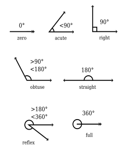 Diagram visualizing common angles: zero, acute, right, obtuse, straight, reflex, full
