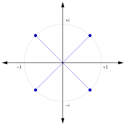 A unit circle on the complex plane with roots at 45 degree angles to the axes