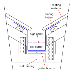 A box gutter between two parallel roof surfaces.