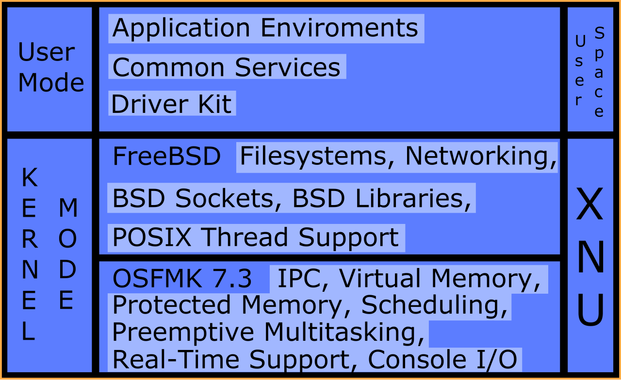 The XNU Kernel Graphic.svg