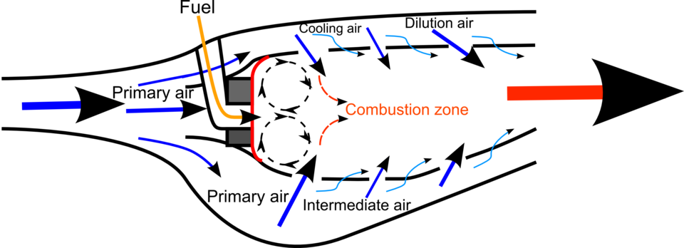 The engine combustor needs the high velocity air leaving the compressor to be slowed significantly, which is done with an increase in flow area (diffuser), to a low Mn before combustion takes place to ensure low combustion pressure loss. A recirculation zone (shown by the circular airflow paths) has to be maintained near the fuel nozzle for initial combustion of the entering fuel to take place. This zone (the primary zone) is maintained by the two primary air paths, the swirl flow entering through swirl vanes (depicted by grey squares) around the fuel injector and the first row of primary air radial inflow holes. Combustion is completed with the intermediate air and the gas temperature is reduced with the dilution air to the value required for long life of the turbine.[92]