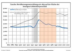 Development of population since 1875 within the current Boundaries (Blue Line: Population; Dotted Line: Comparison to Population development in Brandenburg state; Grey Background: Time of Nazi Germany; Red Background: Time of communist East Germany)