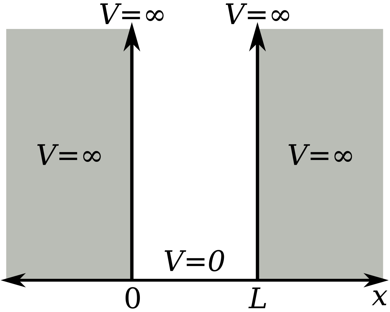 Infinite potential well.svg