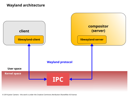 In the Wayland protocol architecture, a client and a compositor communicate through the Wayland protocol using the reference implementation libraries.
