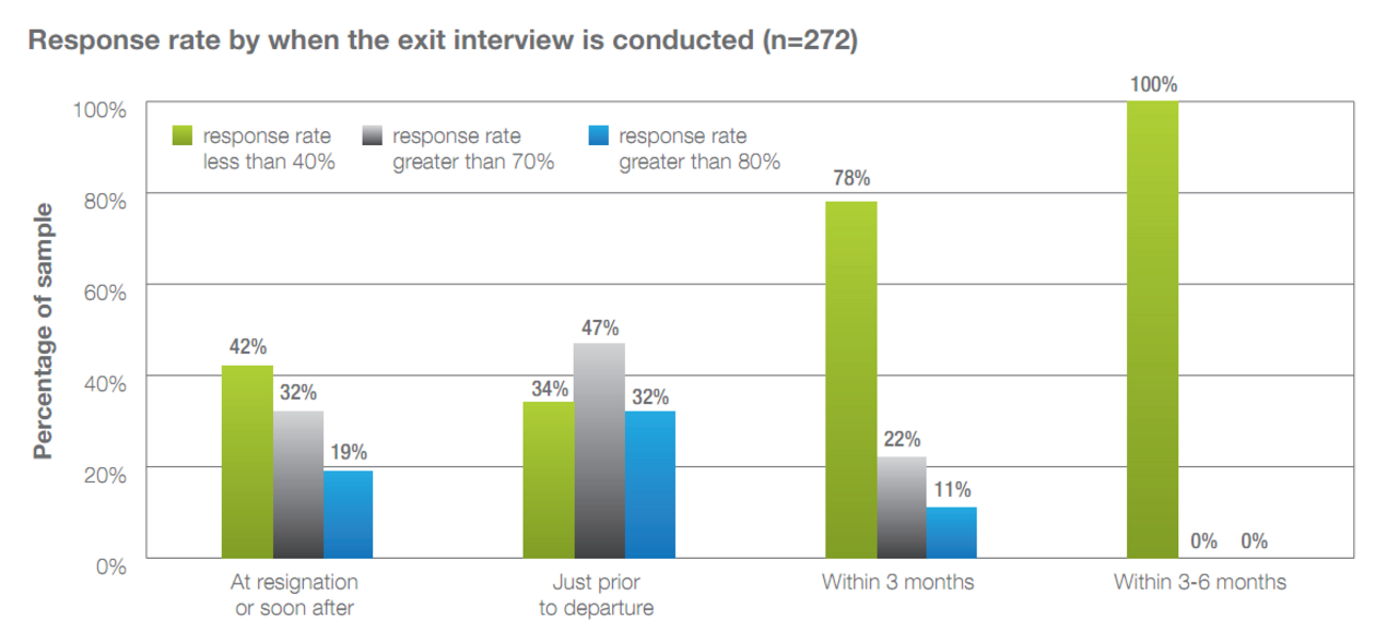 Exit interview completion by timing of interview.png