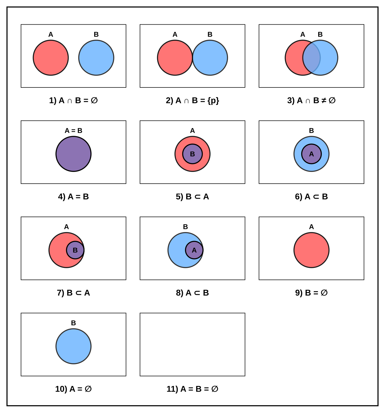 The 11 logical relations between two sets.svg