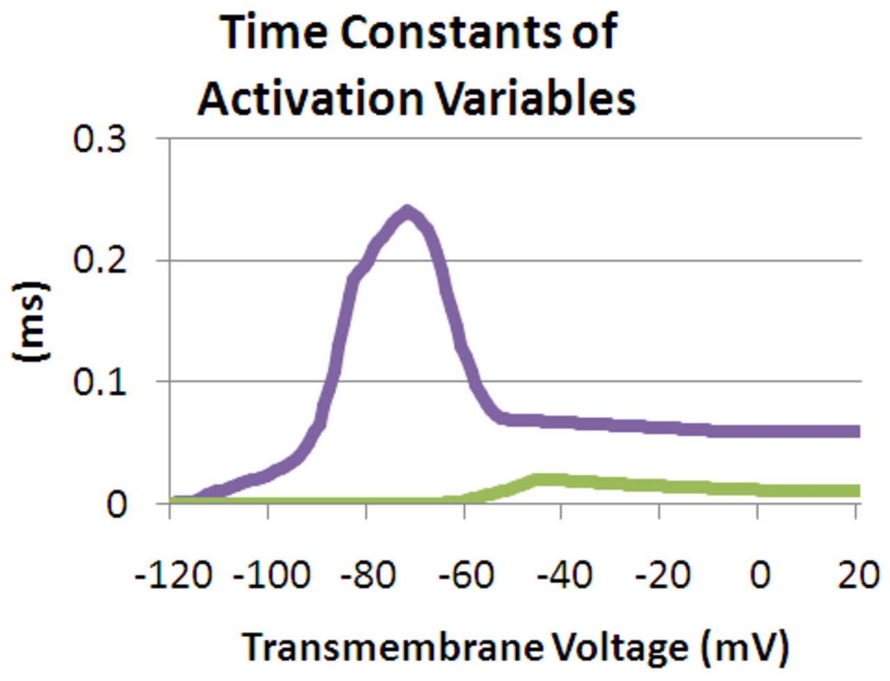 Hodgkin Huxley Model Activation Time Constants.PNG