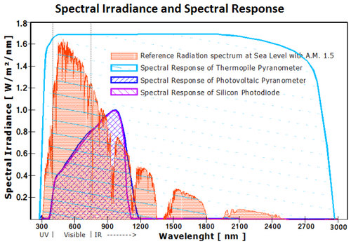 Spectrum and spectral response