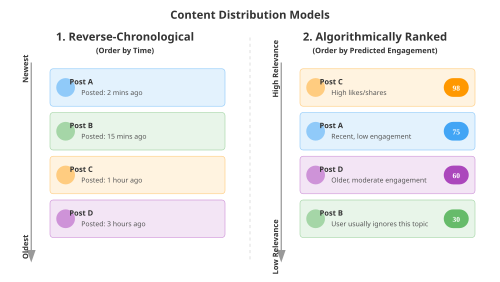 A side-by-side diagram. The left side shows four posts stacked vertically, ordered by time from newest to oldest. The right side shows the same four posts reordered by predicted engagement, with an older post moved to the top because it has the highest score.