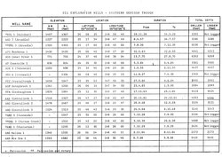 A table of information about oil exploration wells