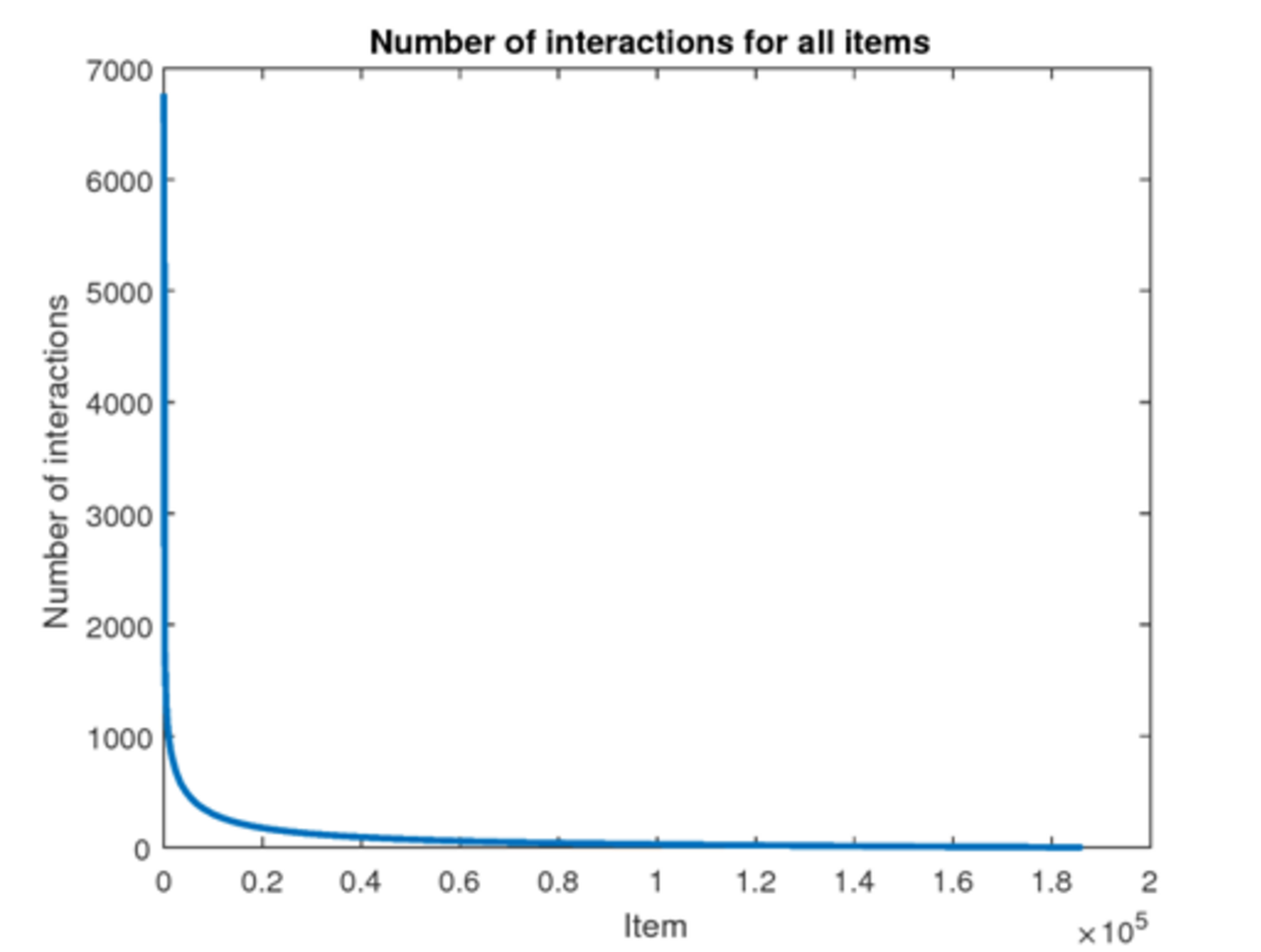 Popularity distribution Movielens dataset.png