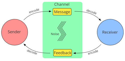 Diagram showing the most common components of models of communication
